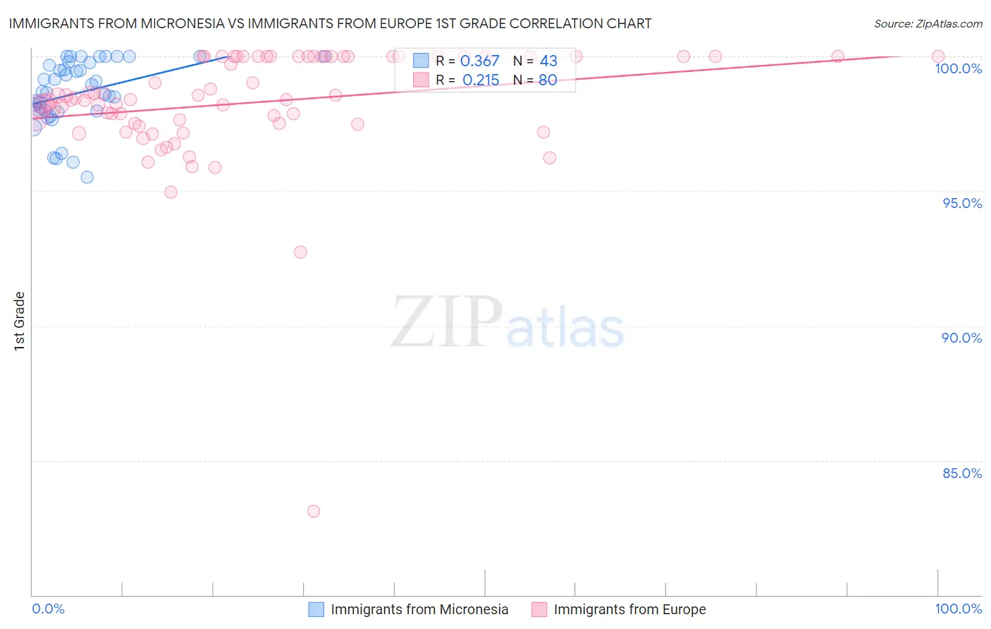 Immigrants from Micronesia vs Immigrants from Europe 1st Grade