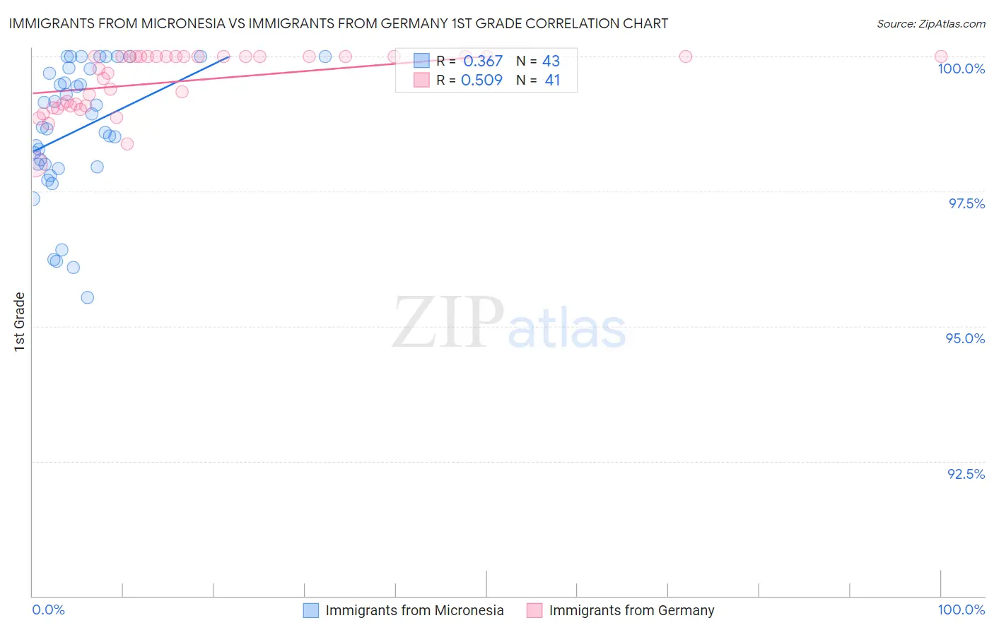 Immigrants from Micronesia vs Immigrants from Germany 1st Grade