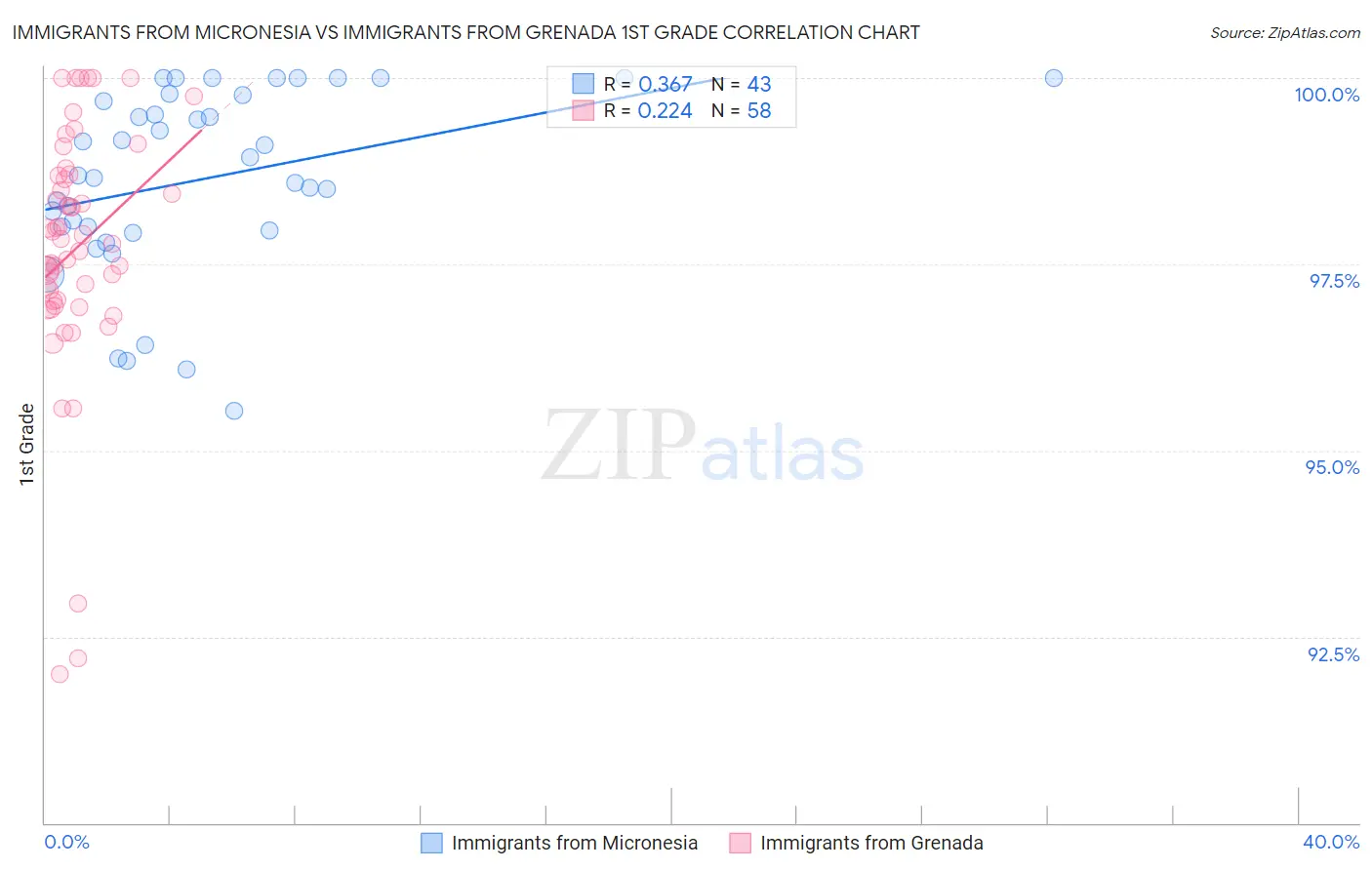 Immigrants from Micronesia vs Immigrants from Grenada 1st Grade
