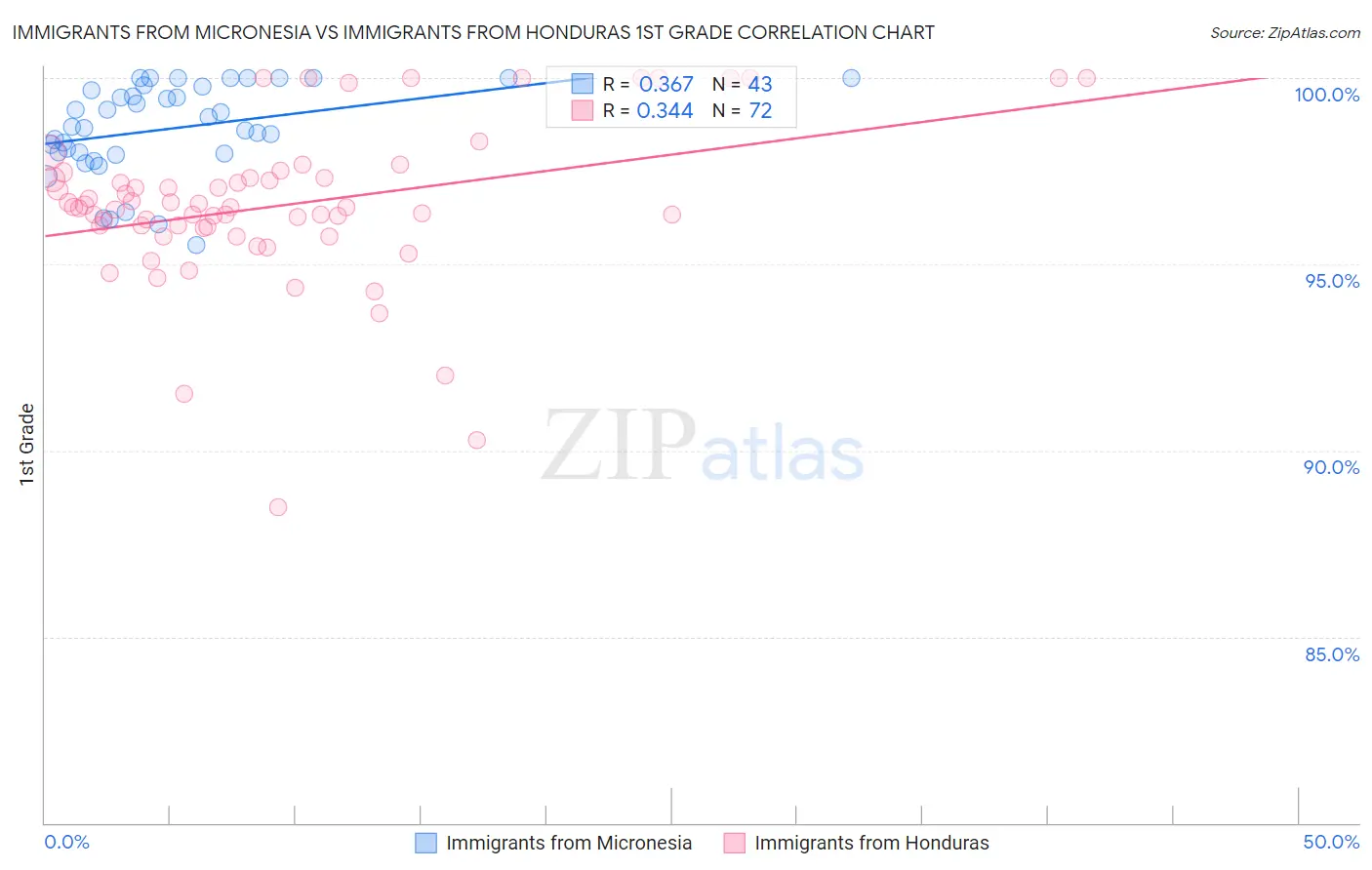 Immigrants from Micronesia vs Immigrants from Honduras 1st Grade