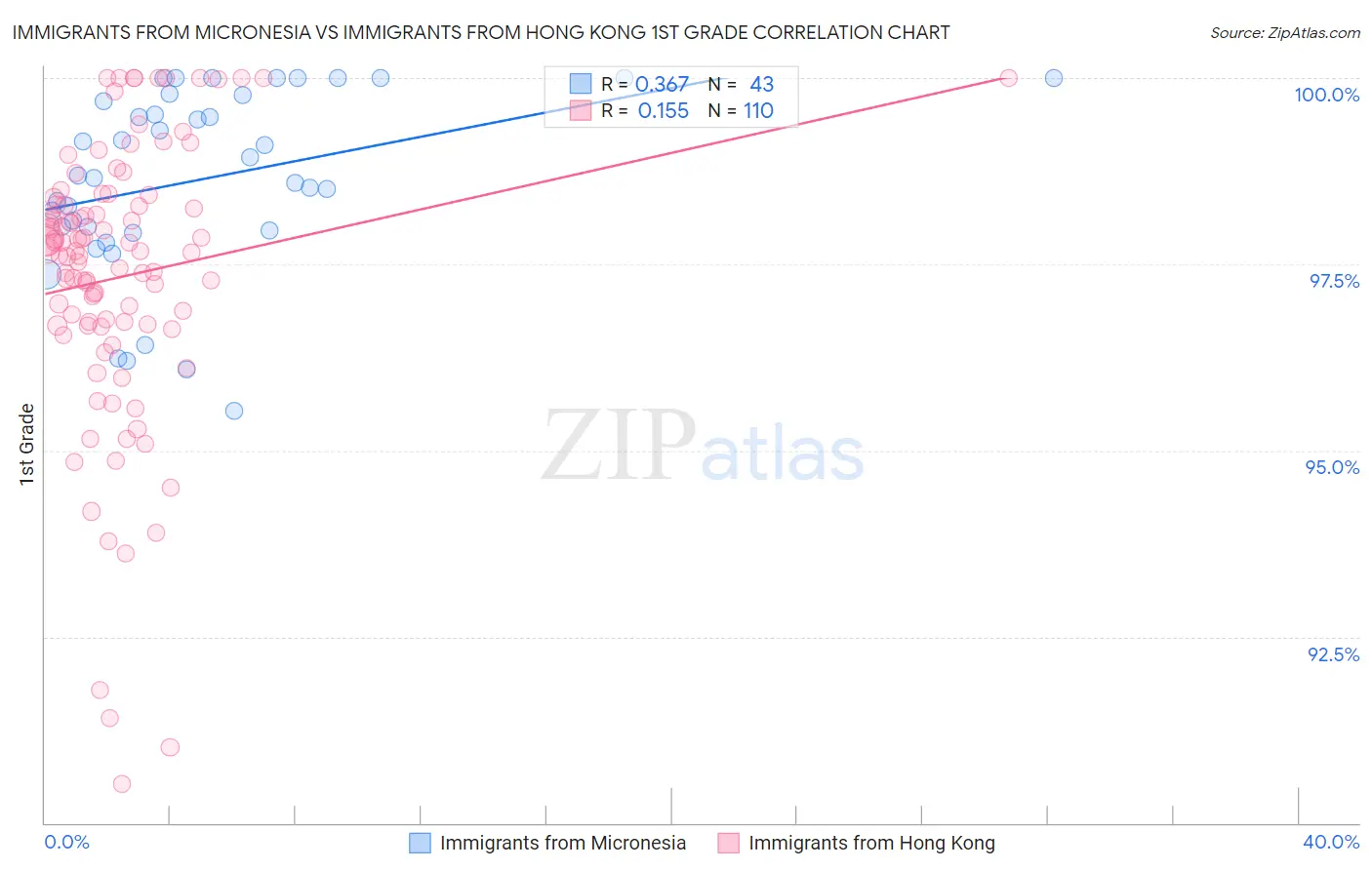 Immigrants from Micronesia vs Immigrants from Hong Kong 1st Grade