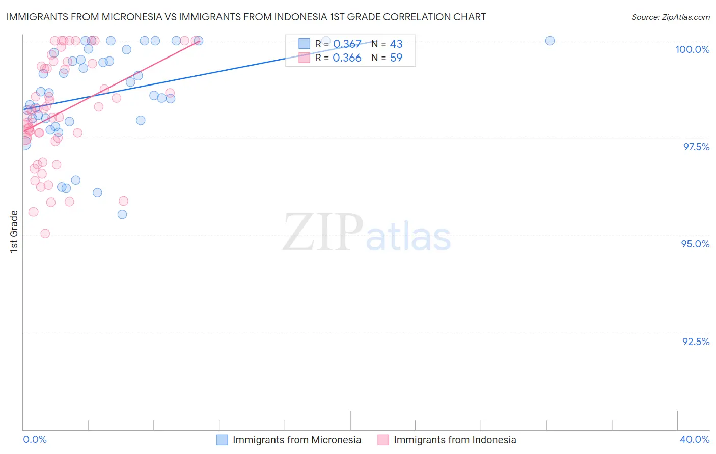Immigrants from Micronesia vs Immigrants from Indonesia 1st Grade