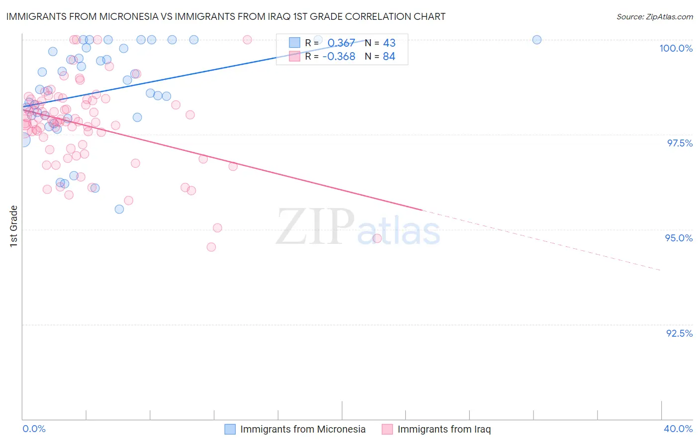 Immigrants from Micronesia vs Immigrants from Iraq 1st Grade