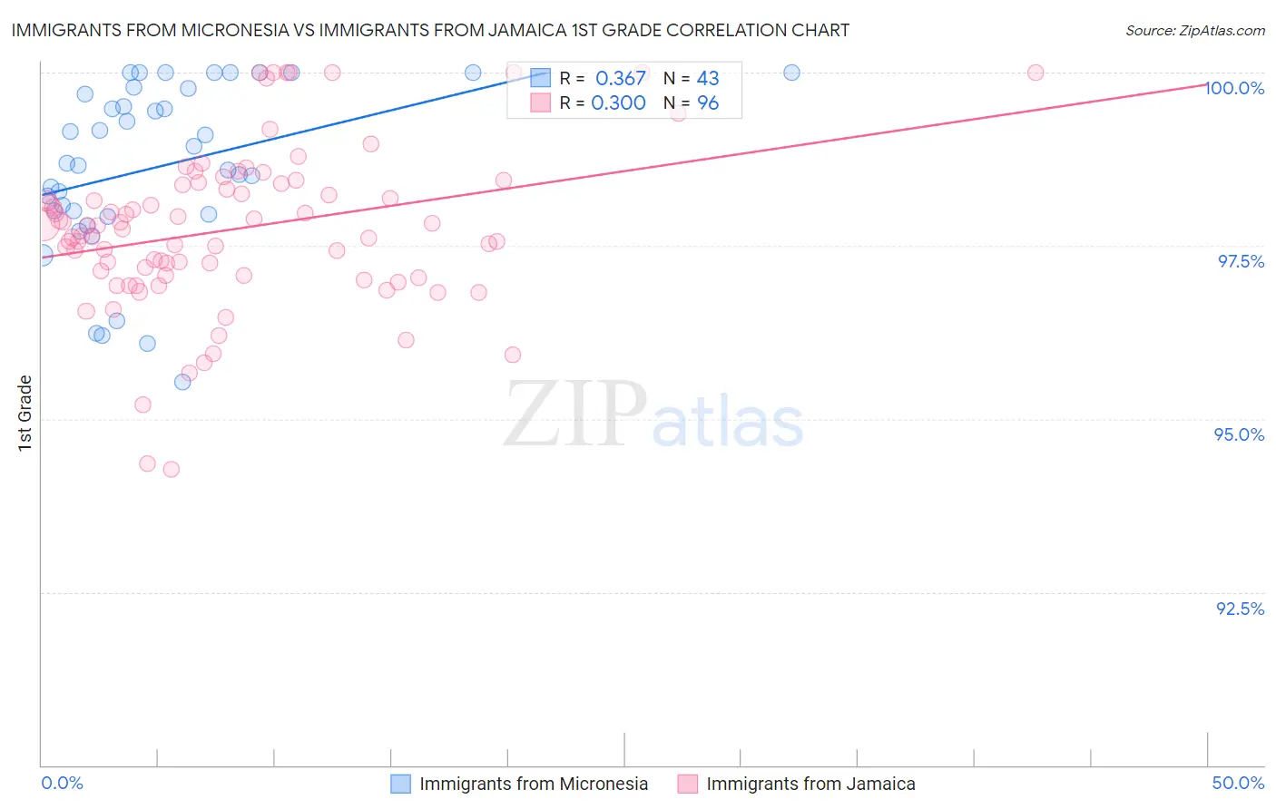 Immigrants from Micronesia vs Immigrants from Jamaica 1st Grade