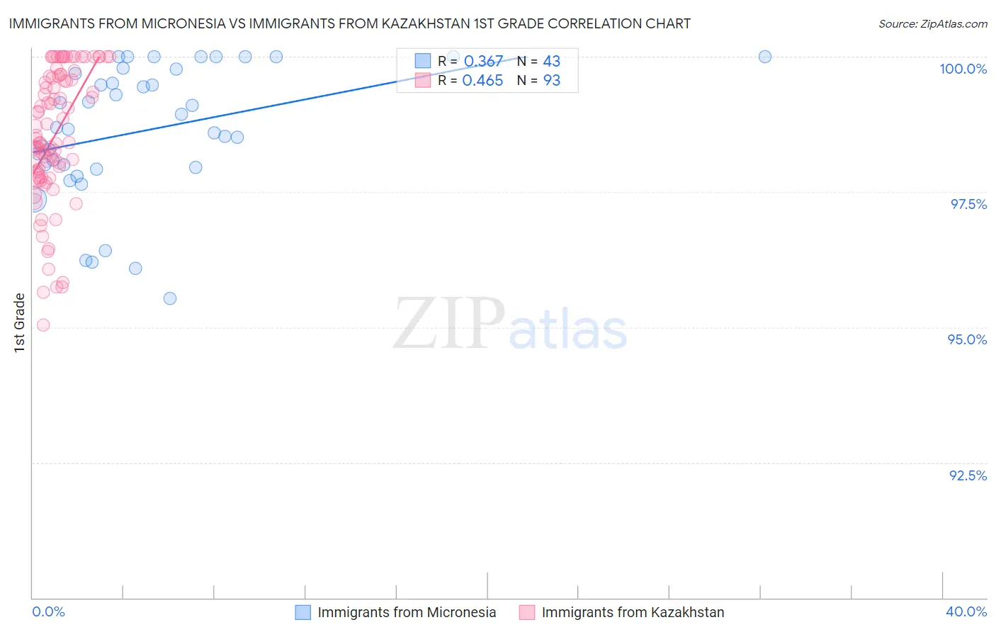 Immigrants from Micronesia vs Immigrants from Kazakhstan 1st Grade