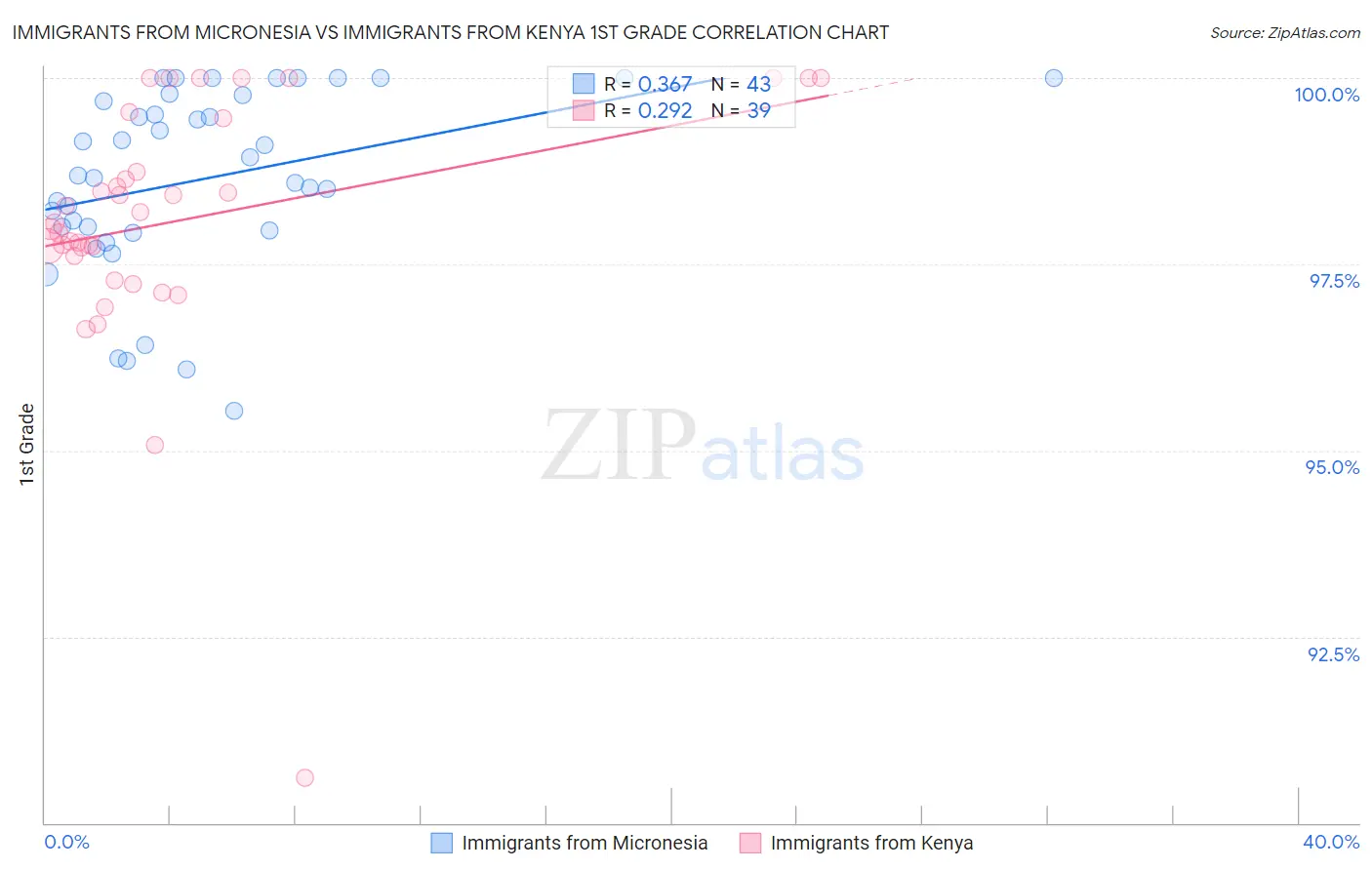 Immigrants from Micronesia vs Immigrants from Kenya 1st Grade