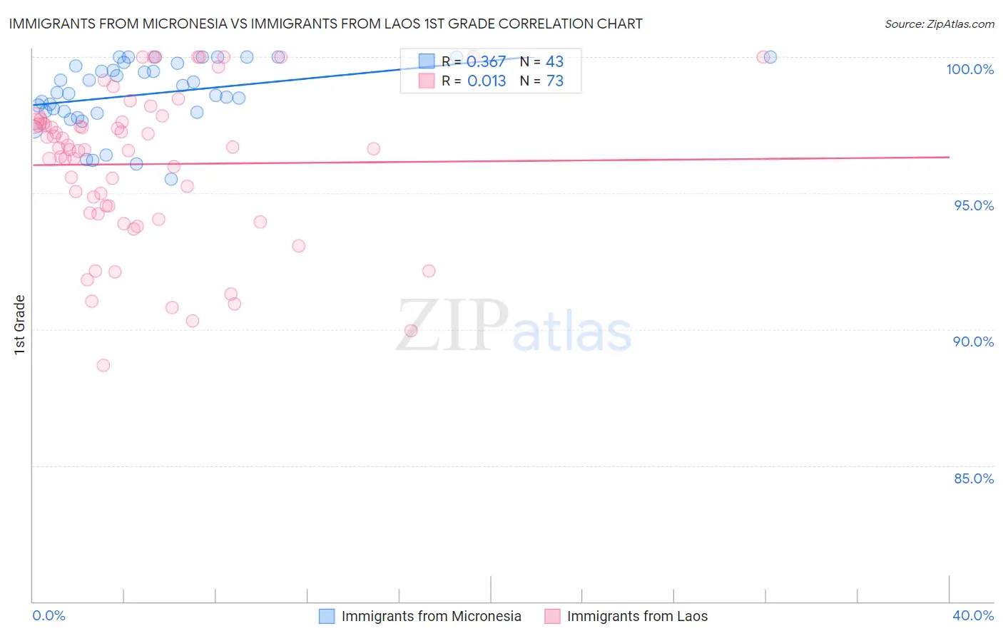 Immigrants from Micronesia vs Immigrants from Laos 1st Grade