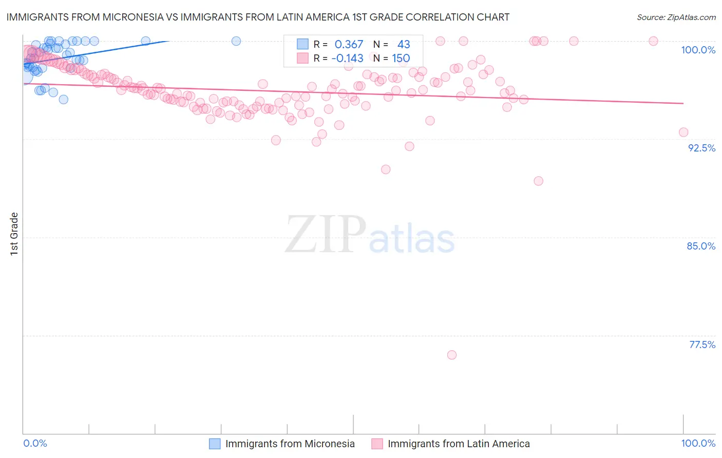 Immigrants from Micronesia vs Immigrants from Latin America 1st Grade