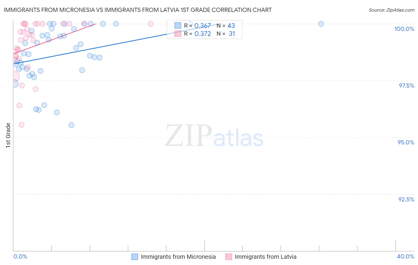 Immigrants from Micronesia vs Immigrants from Latvia 1st Grade