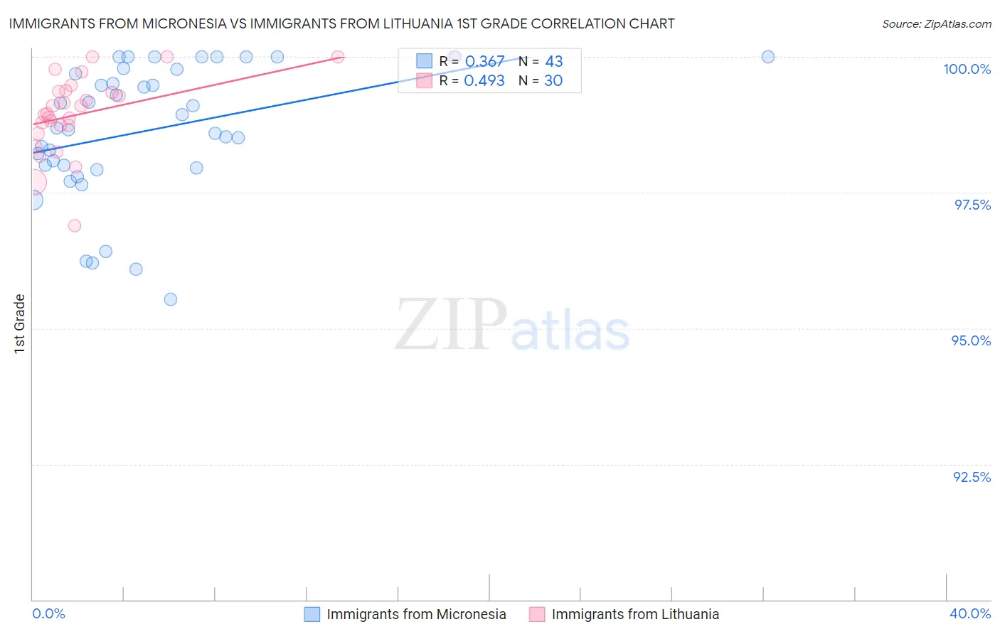 Immigrants from Micronesia vs Immigrants from Lithuania 1st Grade