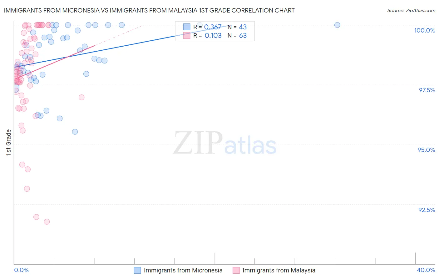 Immigrants from Micronesia vs Immigrants from Malaysia 1st Grade