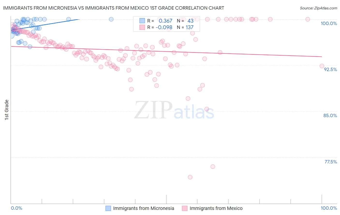Immigrants from Micronesia vs Immigrants from Mexico 1st Grade
