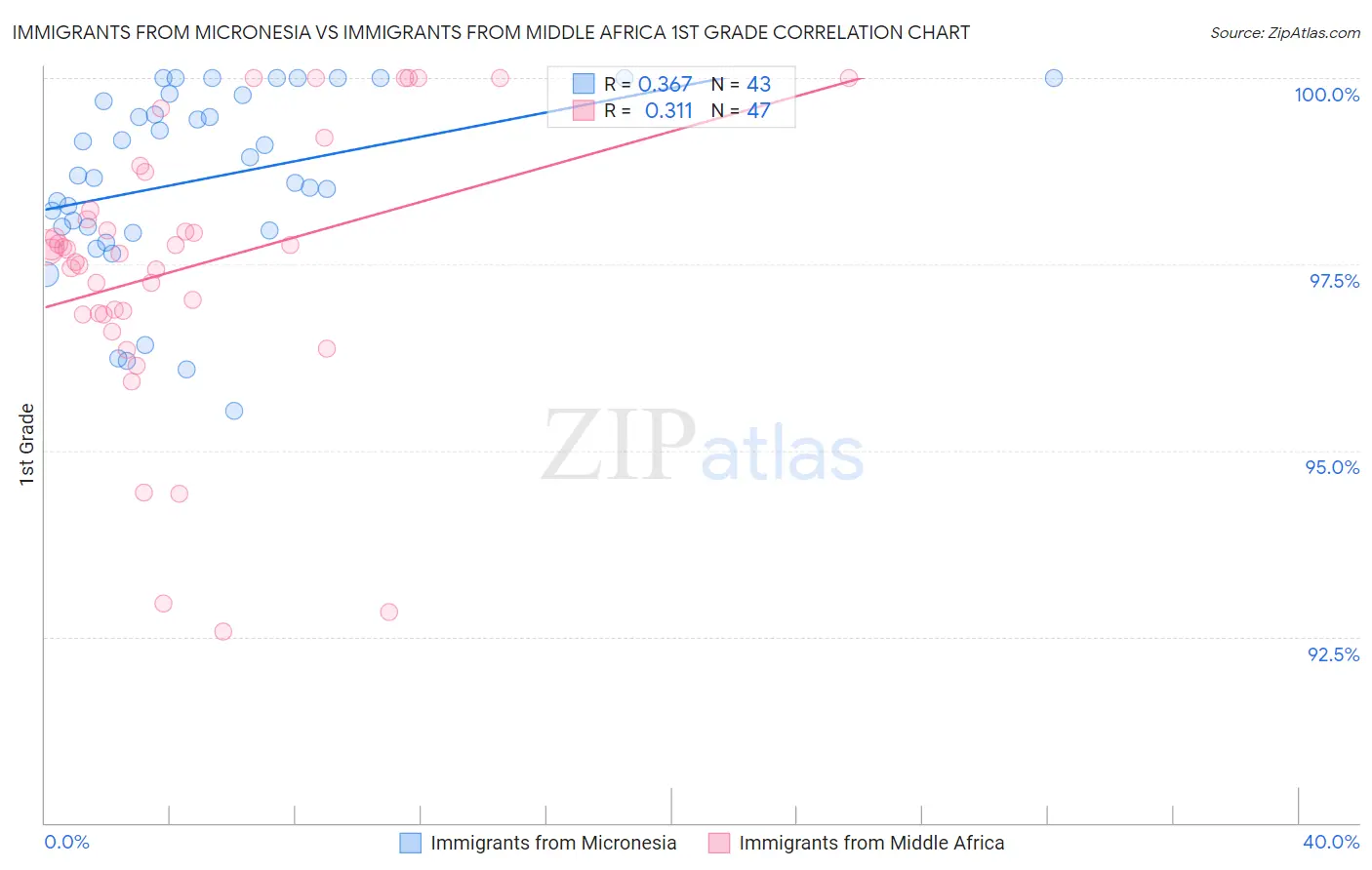 Immigrants from Micronesia vs Immigrants from Middle Africa 1st Grade