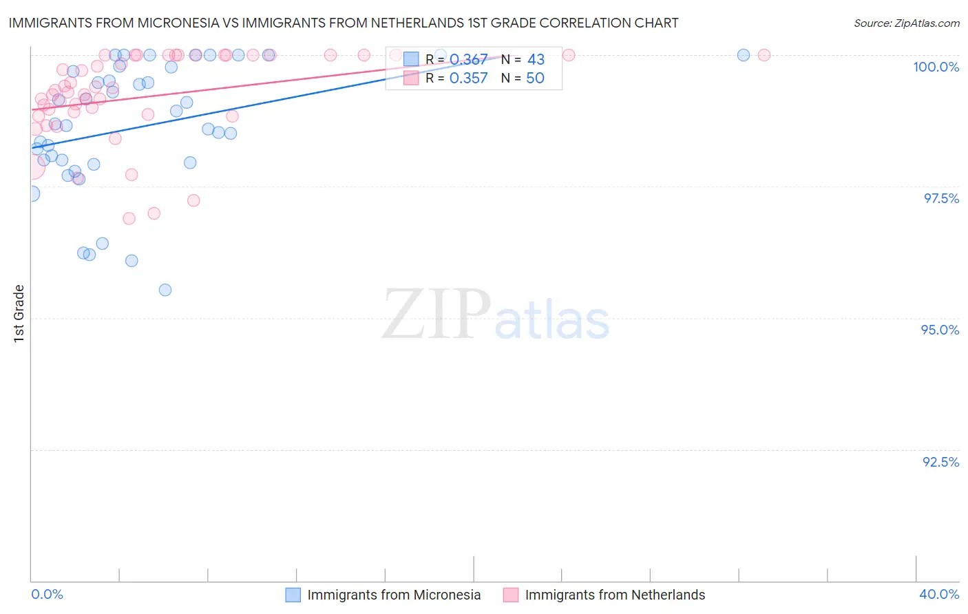 Immigrants from Micronesia vs Immigrants from Netherlands 1st Grade