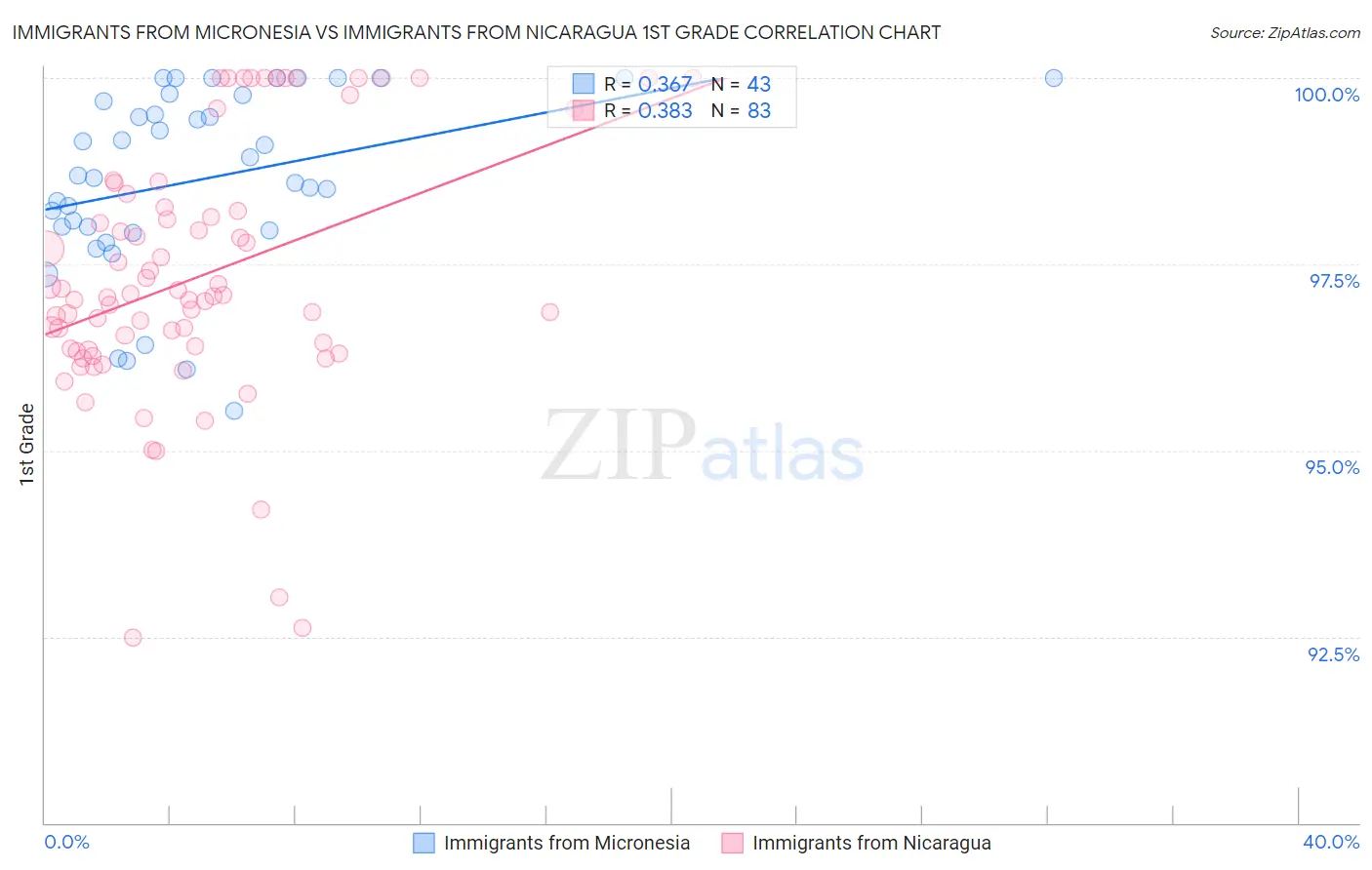 Immigrants from Micronesia vs Immigrants from Nicaragua 1st Grade