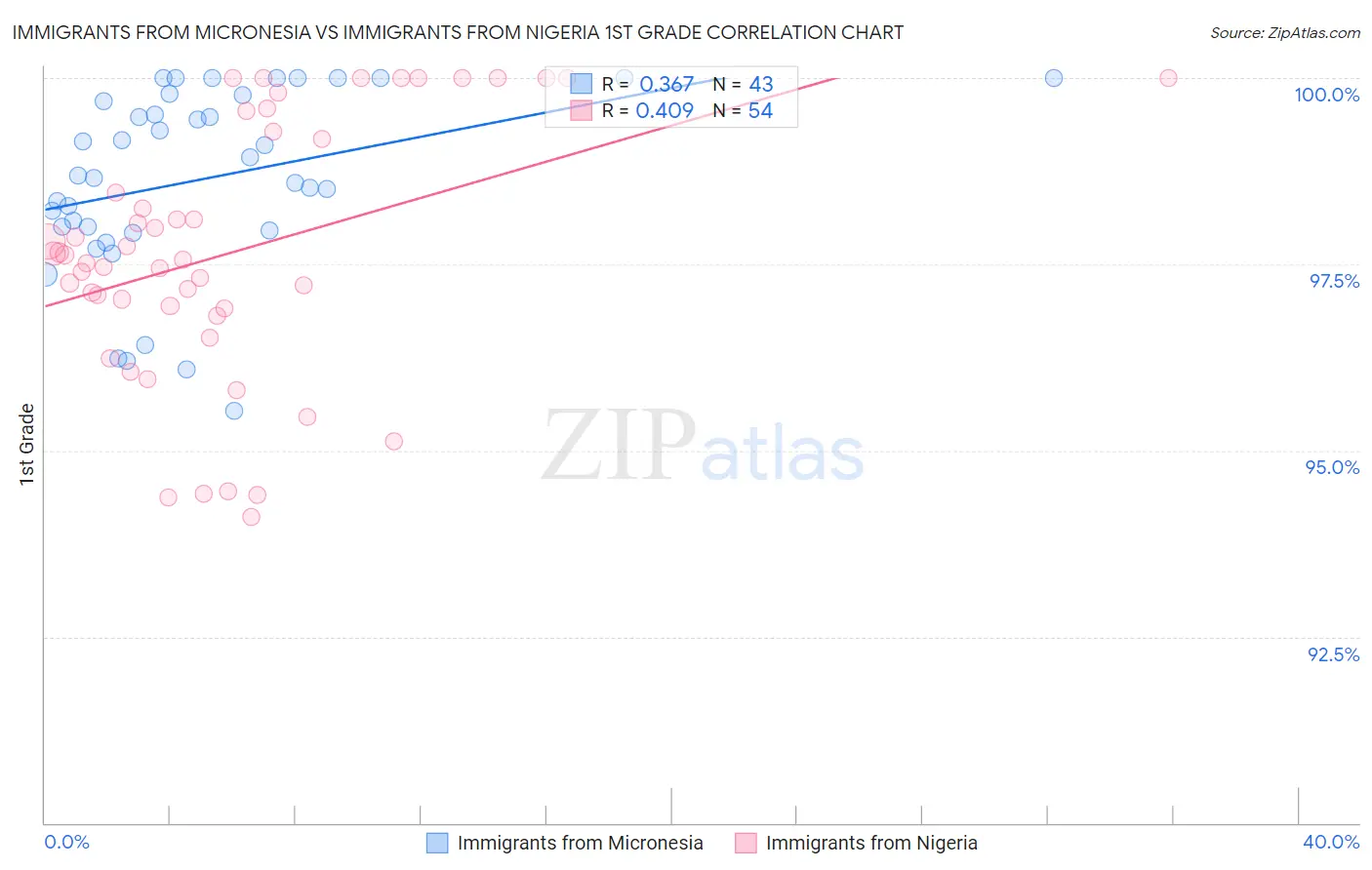 Immigrants from Micronesia vs Immigrants from Nigeria 1st Grade