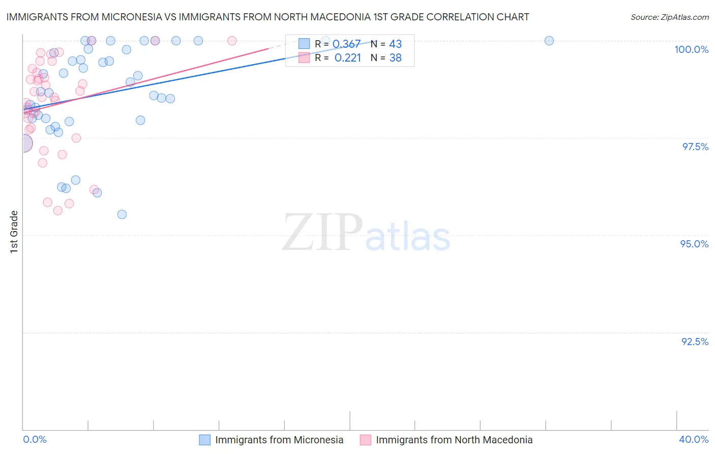 Immigrants from Micronesia vs Immigrants from North Macedonia 1st Grade