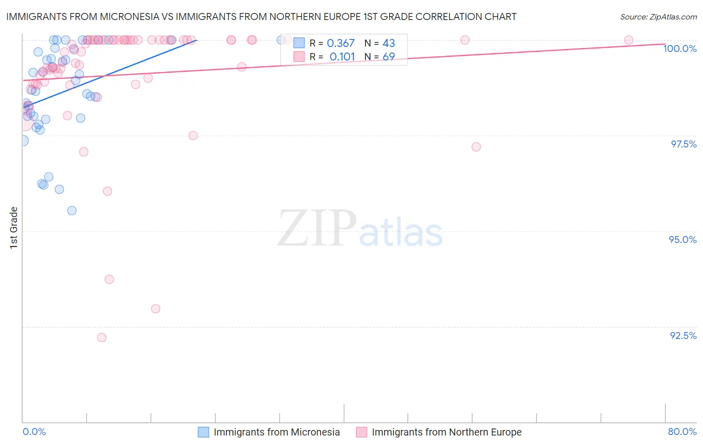 Immigrants from Micronesia vs Immigrants from Northern Europe 1st Grade
