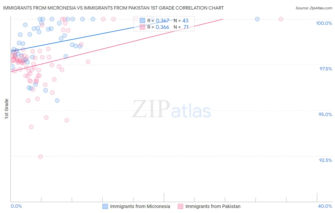 Immigrants from Micronesia vs Immigrants from Pakistan 1st Grade