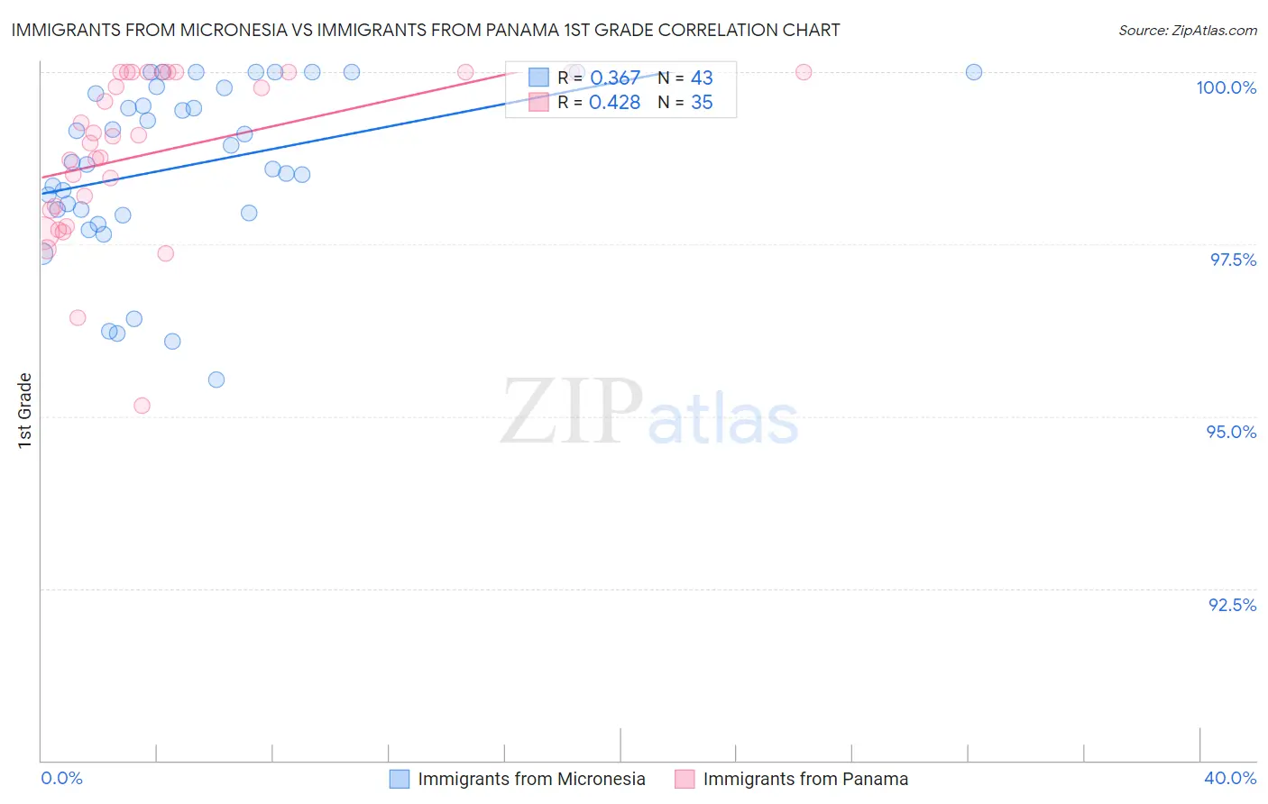 Immigrants from Micronesia vs Immigrants from Panama 1st Grade