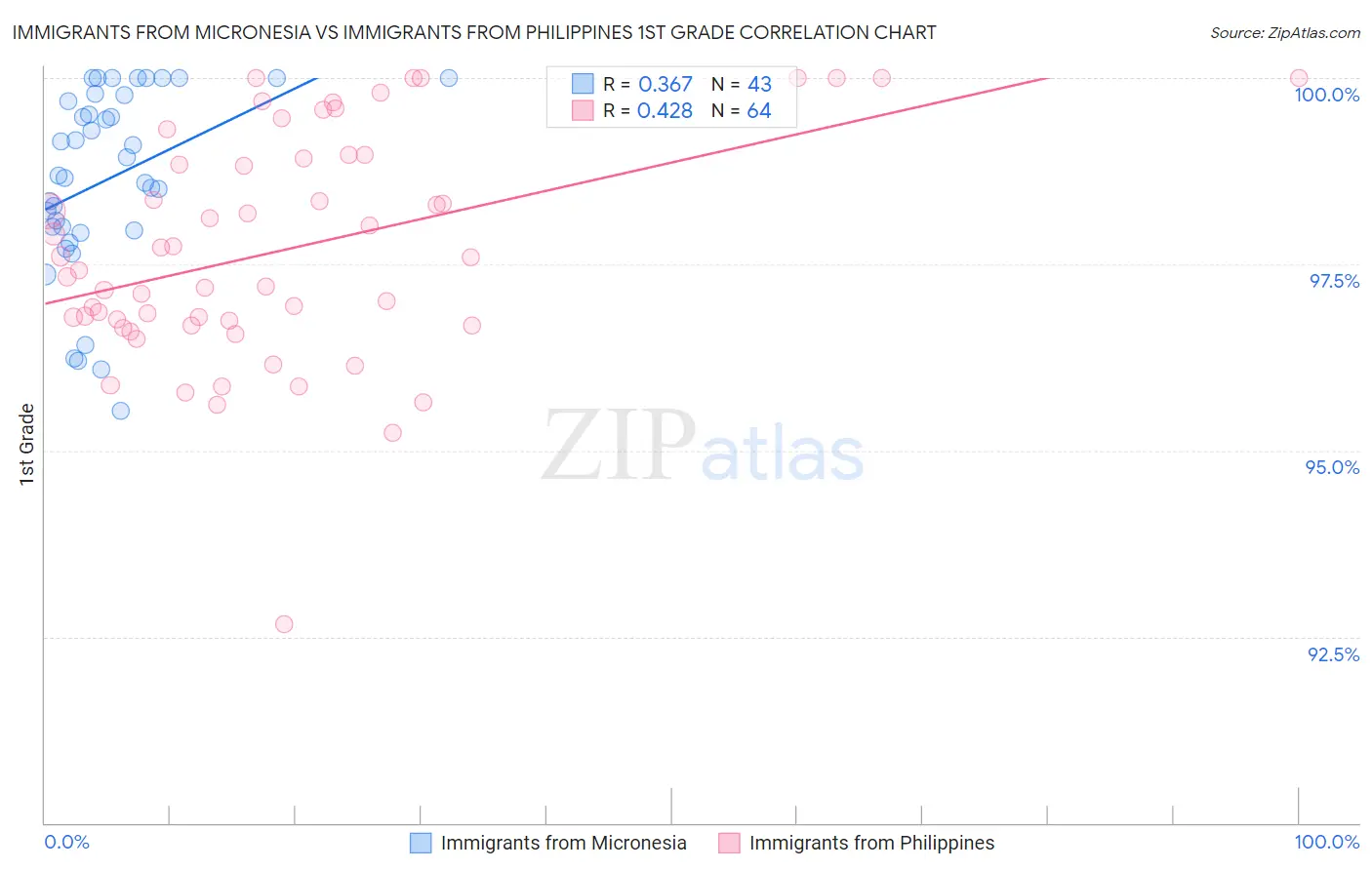 Immigrants from Micronesia vs Immigrants from Philippines 1st Grade