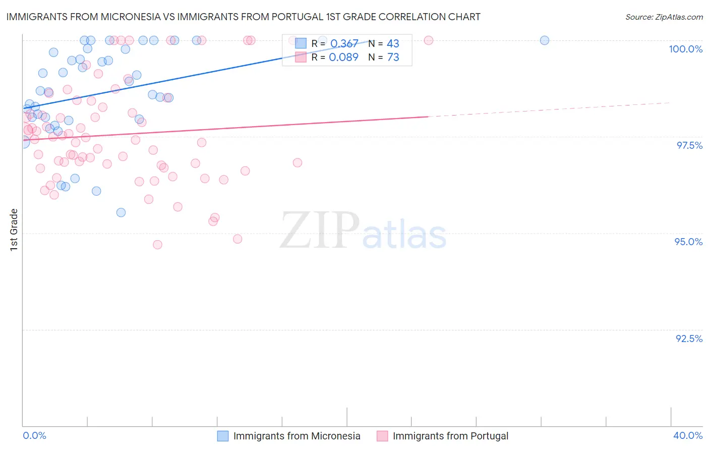 Immigrants from Micronesia vs Immigrants from Portugal 1st Grade