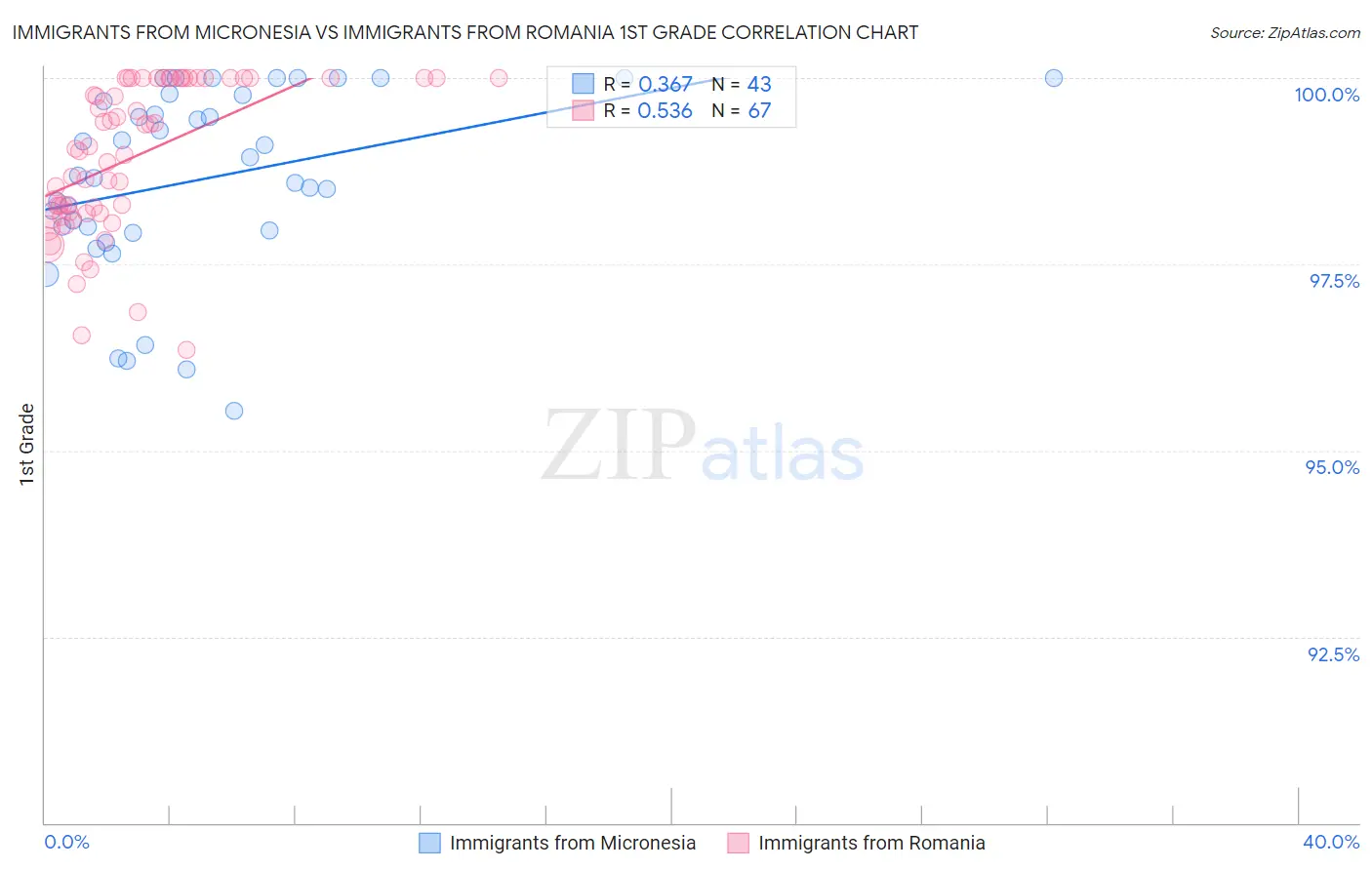Immigrants from Micronesia vs Immigrants from Romania 1st Grade