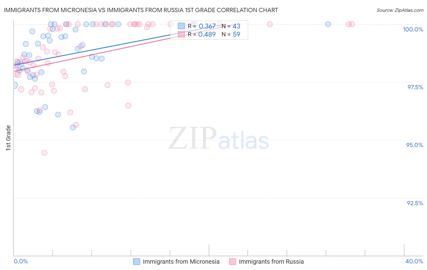 Immigrants from Micronesia vs Immigrants from Russia 1st Grade