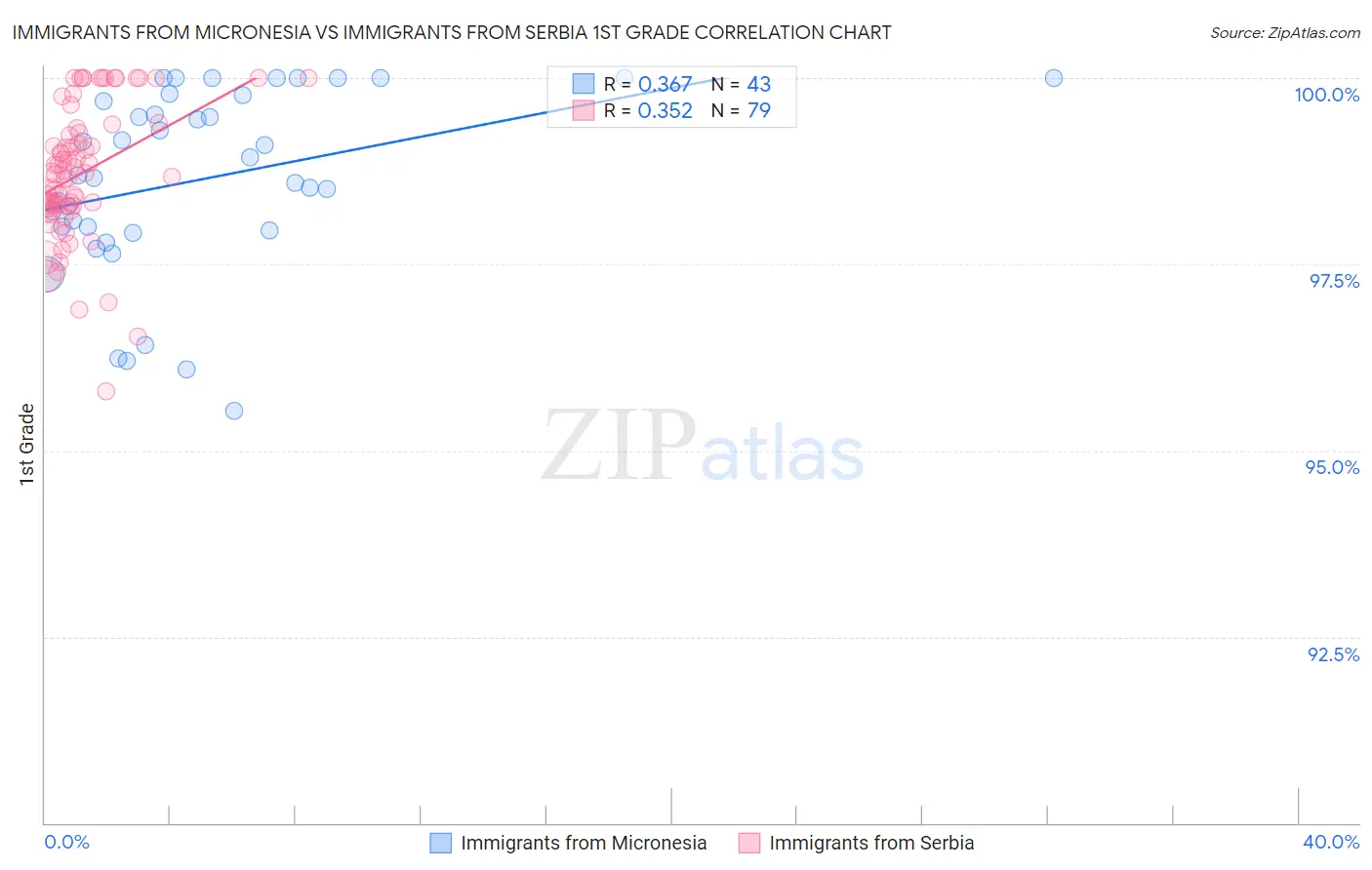 Immigrants from Micronesia vs Immigrants from Serbia 1st Grade