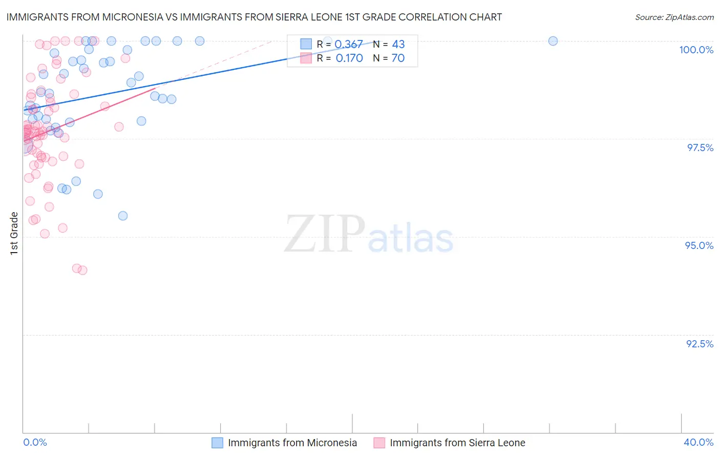 Immigrants from Micronesia vs Immigrants from Sierra Leone 1st Grade