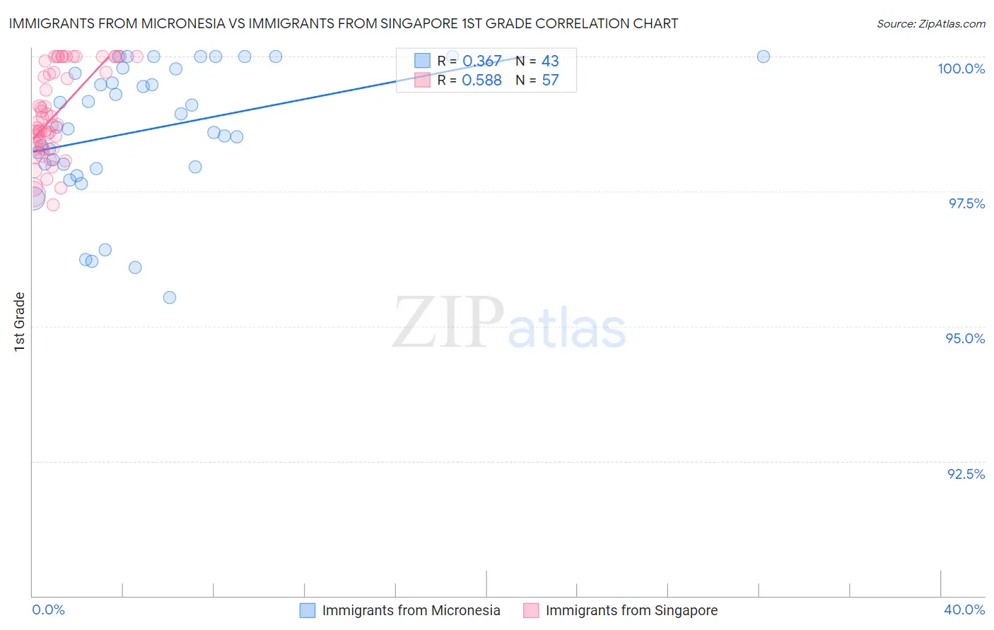 Immigrants from Micronesia vs Immigrants from Singapore 1st Grade