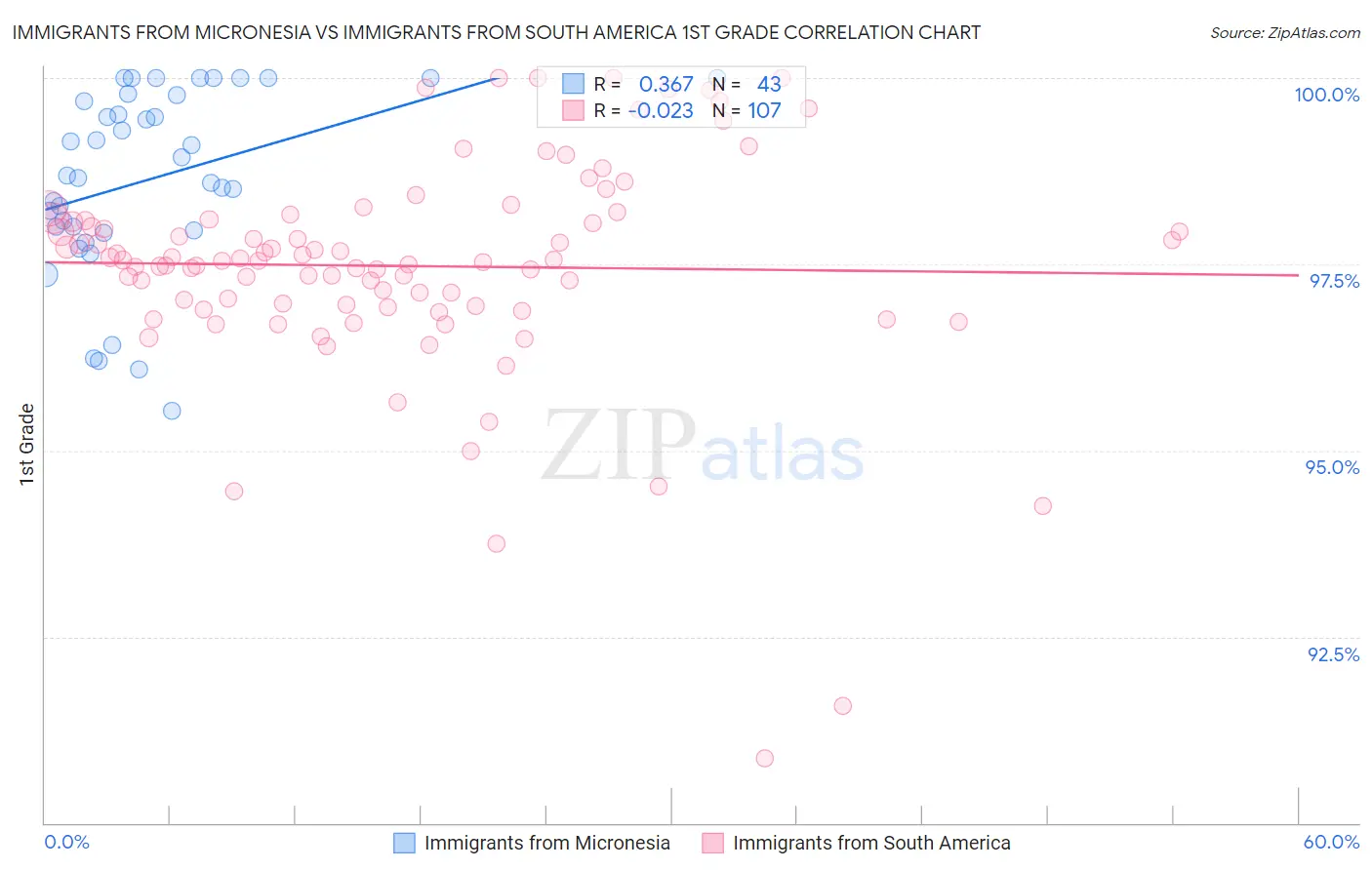 Immigrants from Micronesia vs Immigrants from South America 1st Grade