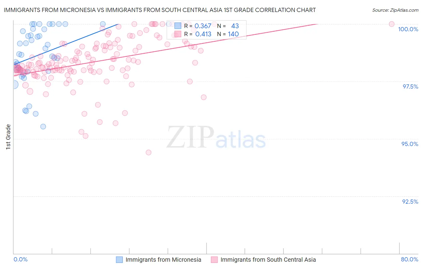 Immigrants from Micronesia vs Immigrants from South Central Asia 1st Grade