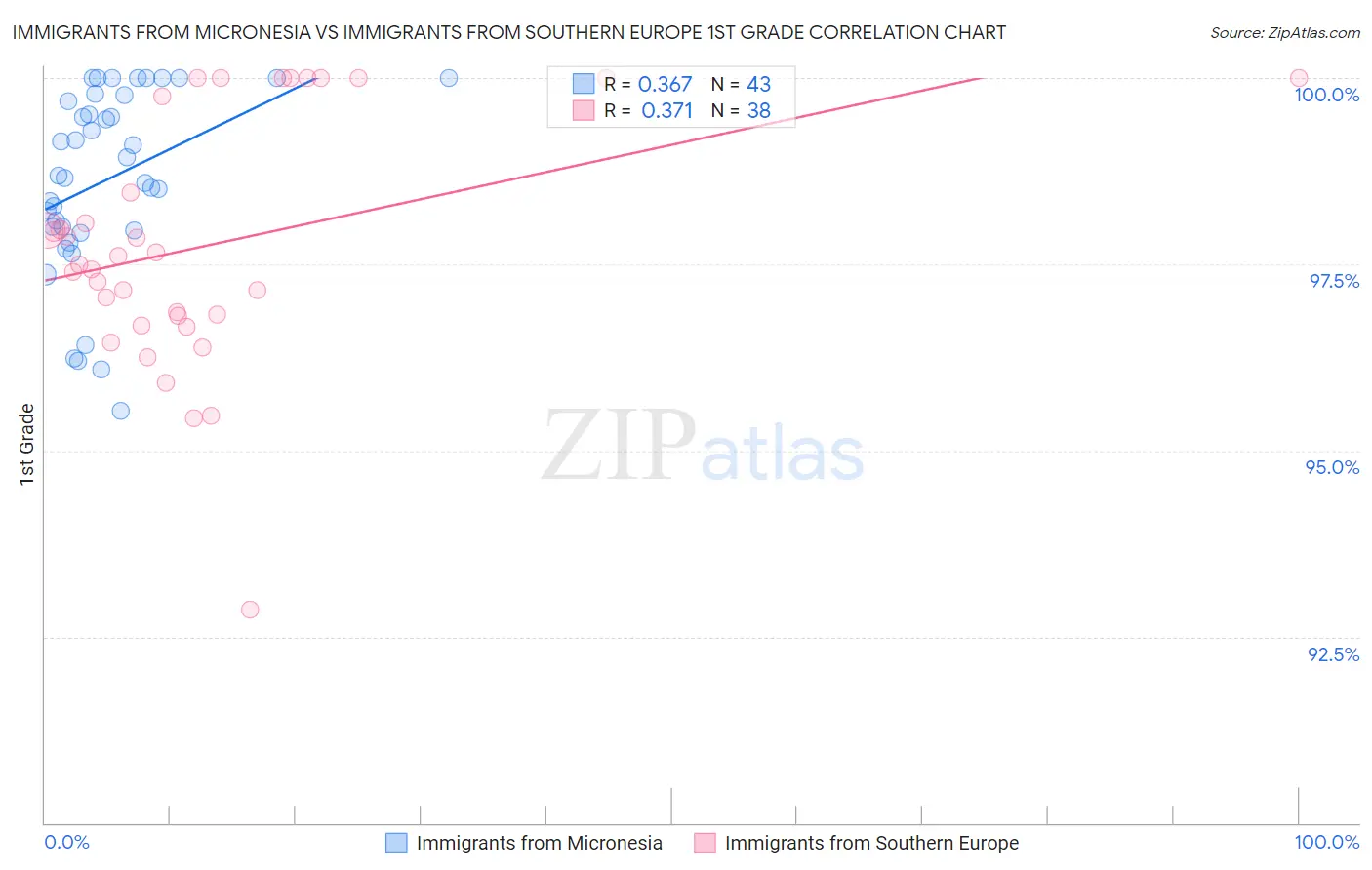 Immigrants from Micronesia vs Immigrants from Southern Europe 1st Grade