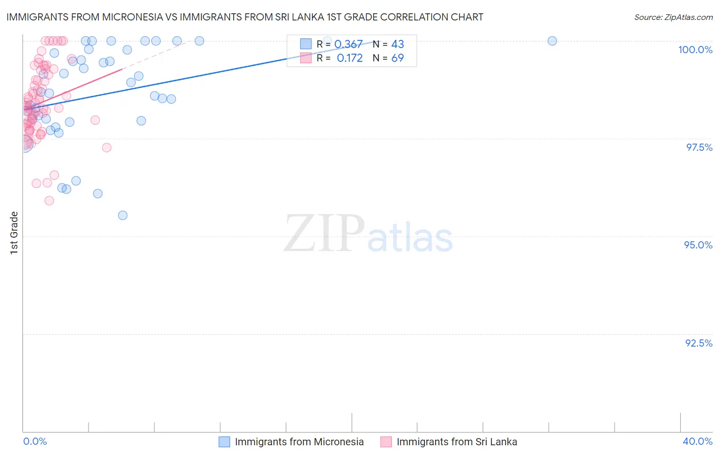Immigrants from Micronesia vs Immigrants from Sri Lanka 1st Grade