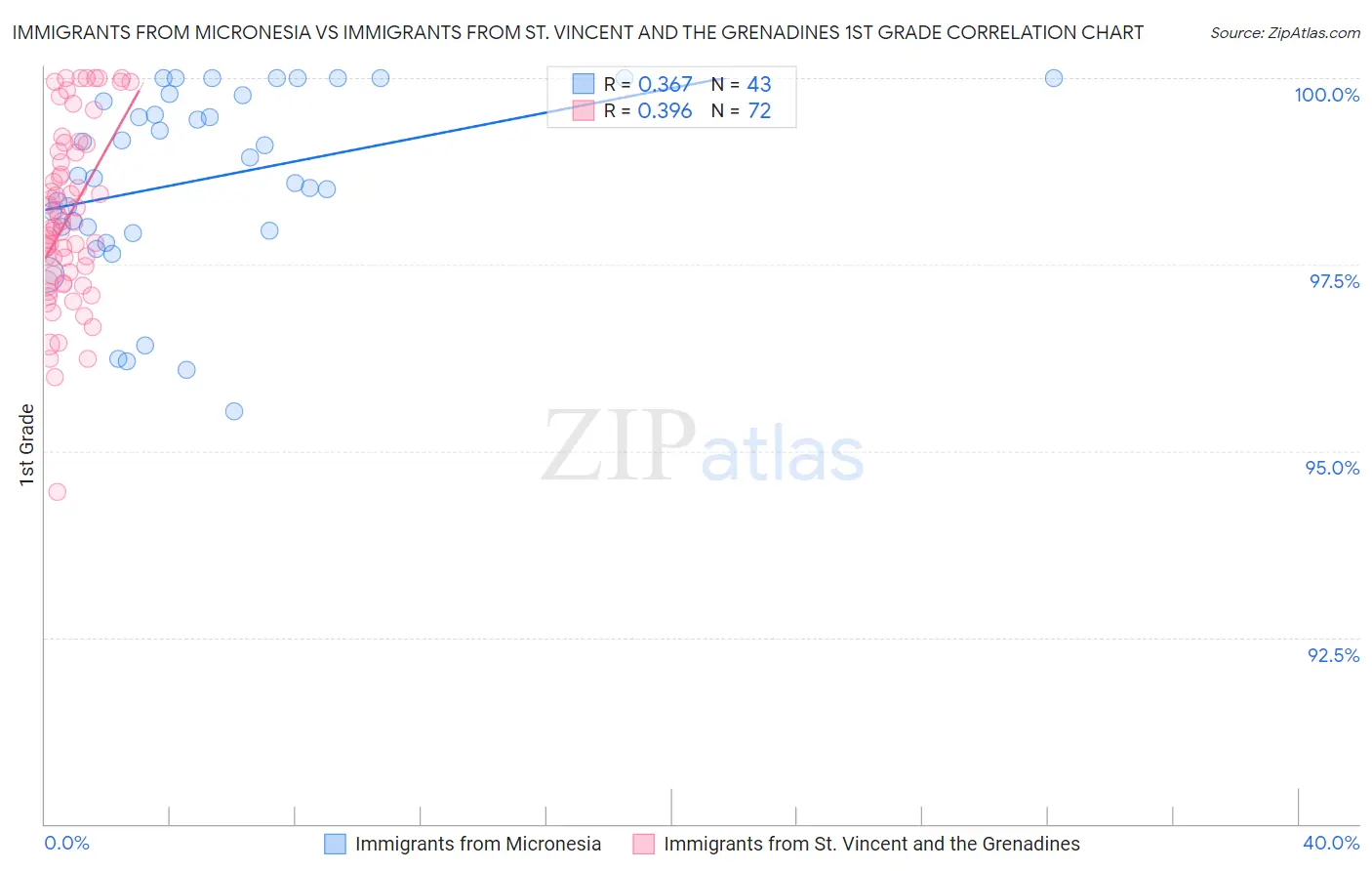 Immigrants from Micronesia vs Immigrants from St. Vincent and the Grenadines 1st Grade