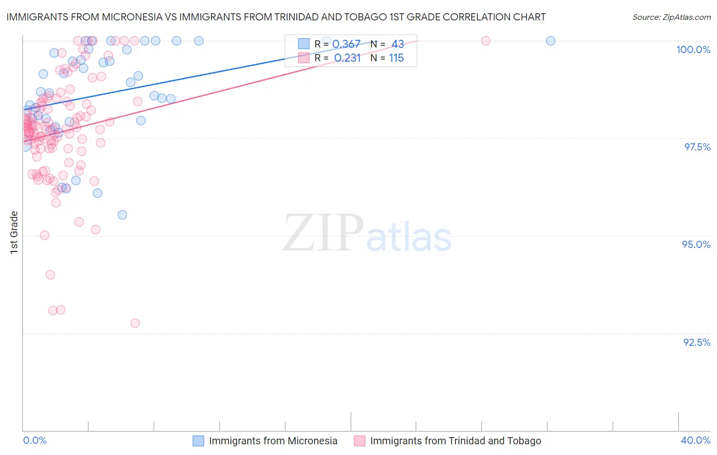 Immigrants from Micronesia vs Immigrants from Trinidad and Tobago 1st Grade