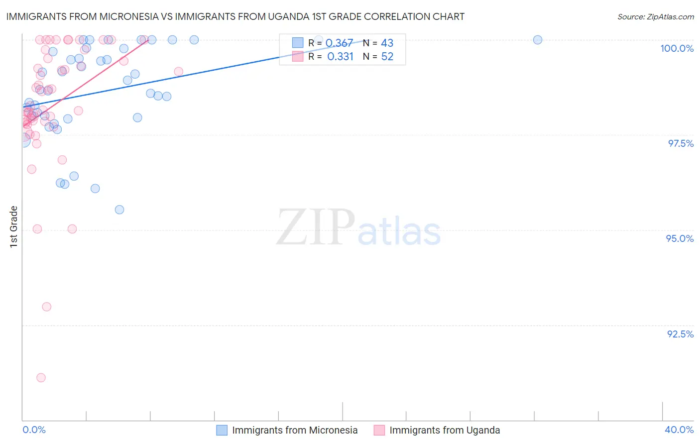 Immigrants from Micronesia vs Immigrants from Uganda 1st Grade