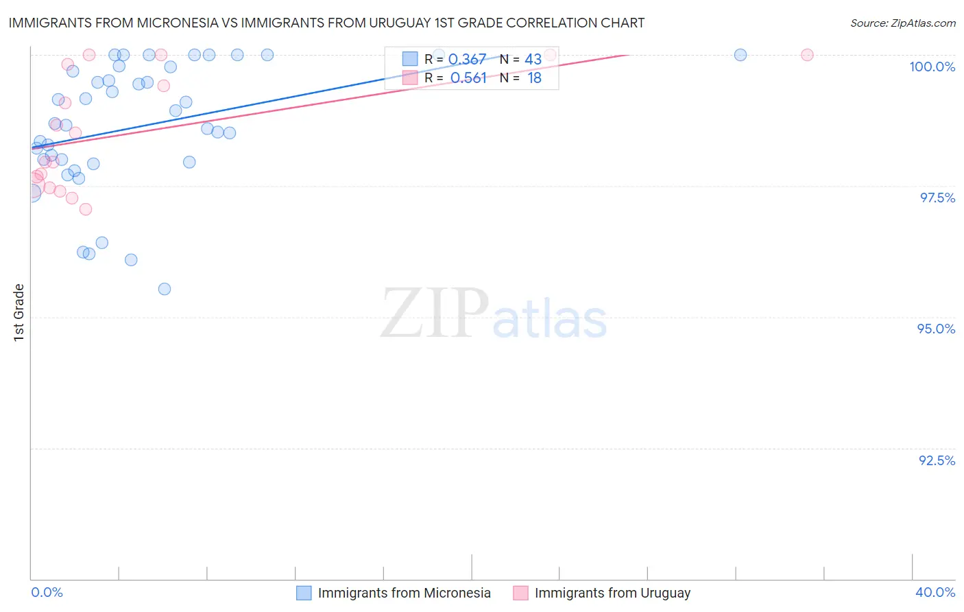 Immigrants from Micronesia vs Immigrants from Uruguay 1st Grade