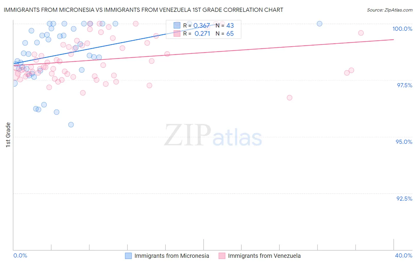 Immigrants from Micronesia vs Immigrants from Venezuela 1st Grade