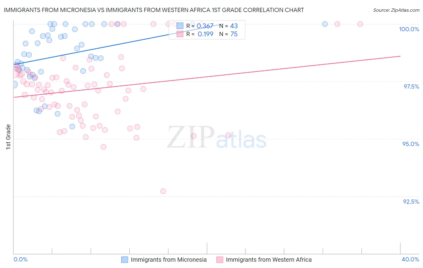 Immigrants from Micronesia vs Immigrants from Western Africa 1st Grade