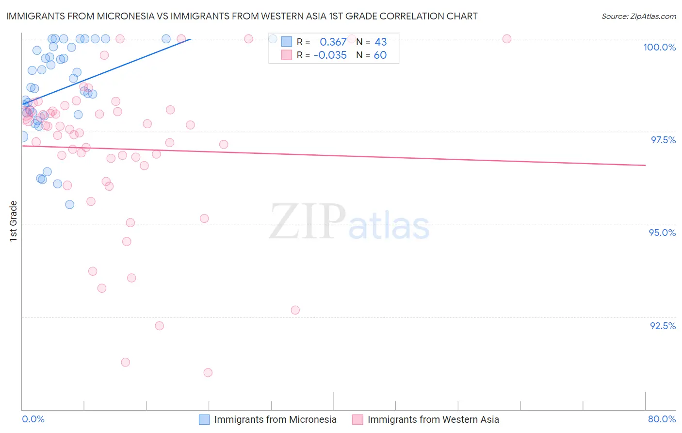Immigrants from Micronesia vs Immigrants from Western Asia 1st Grade