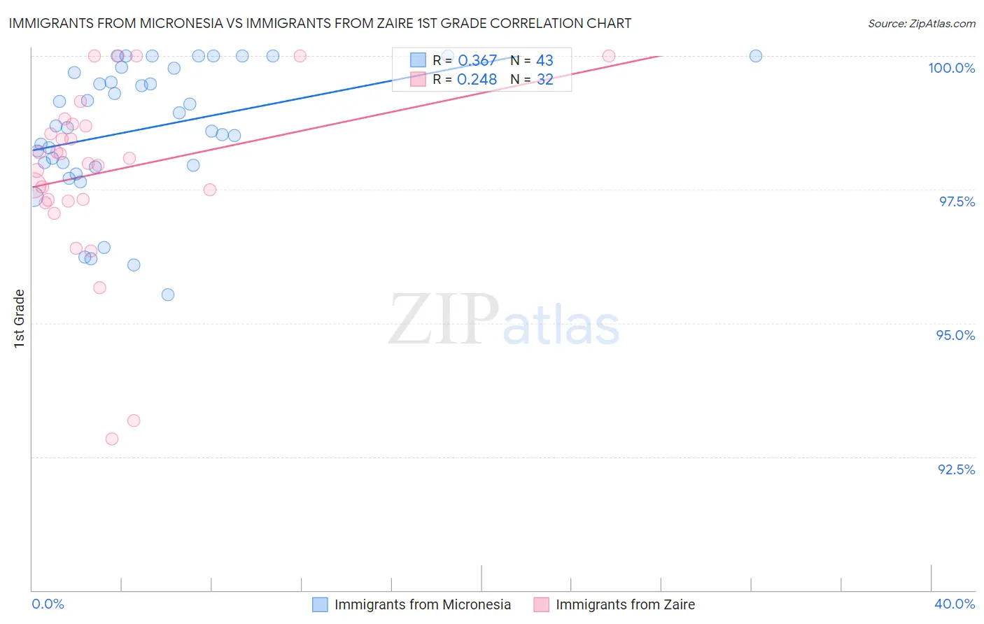 Immigrants from Micronesia vs Immigrants from Zaire 1st Grade