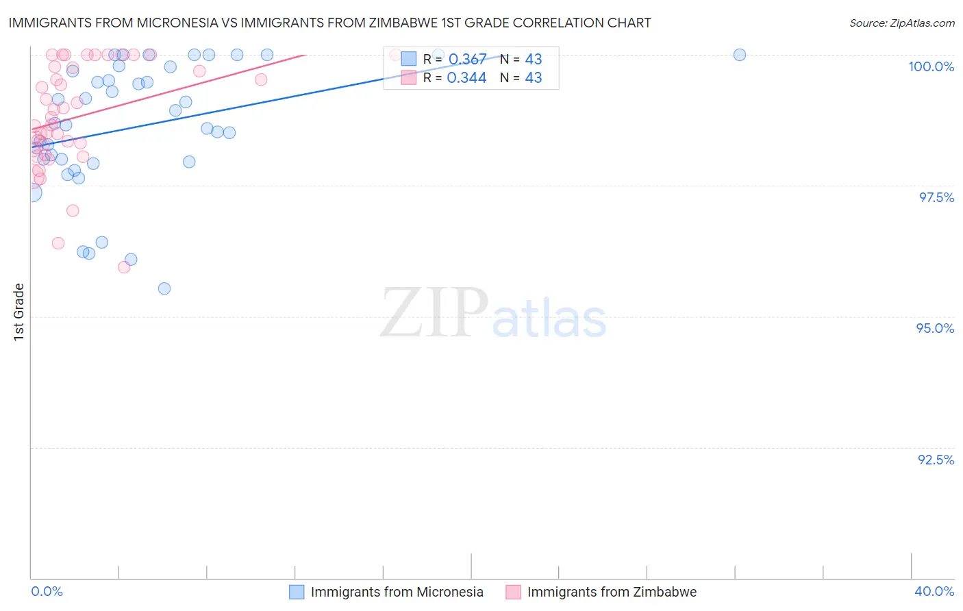 Immigrants from Micronesia vs Immigrants from Zimbabwe 1st Grade