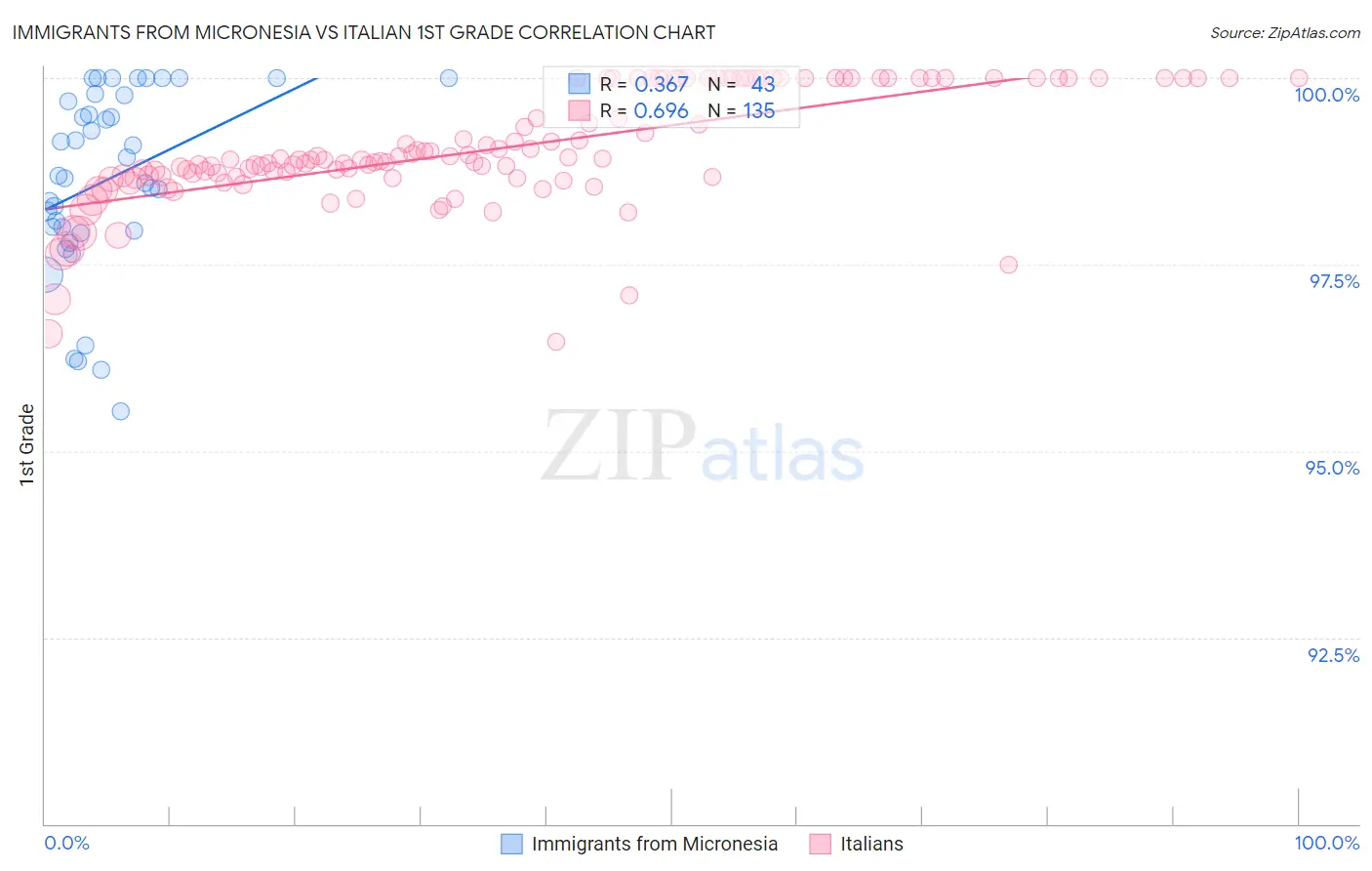 Immigrants from Micronesia vs Italian 1st Grade