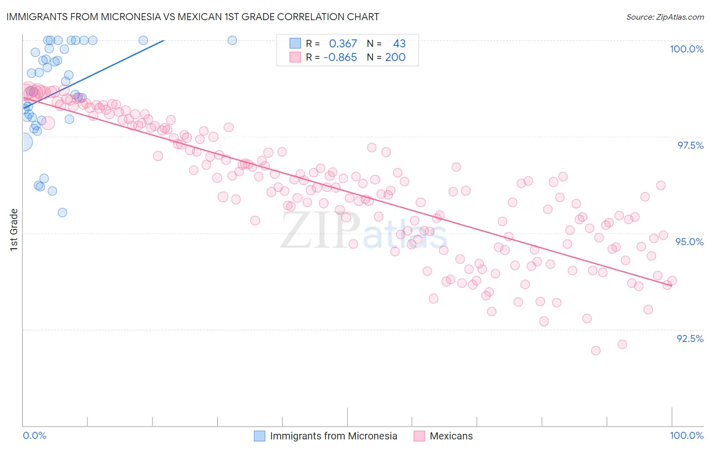 Immigrants from Micronesia vs Mexican 1st Grade