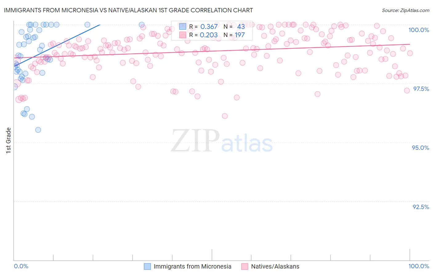 Immigrants from Micronesia vs Native/Alaskan 1st Grade