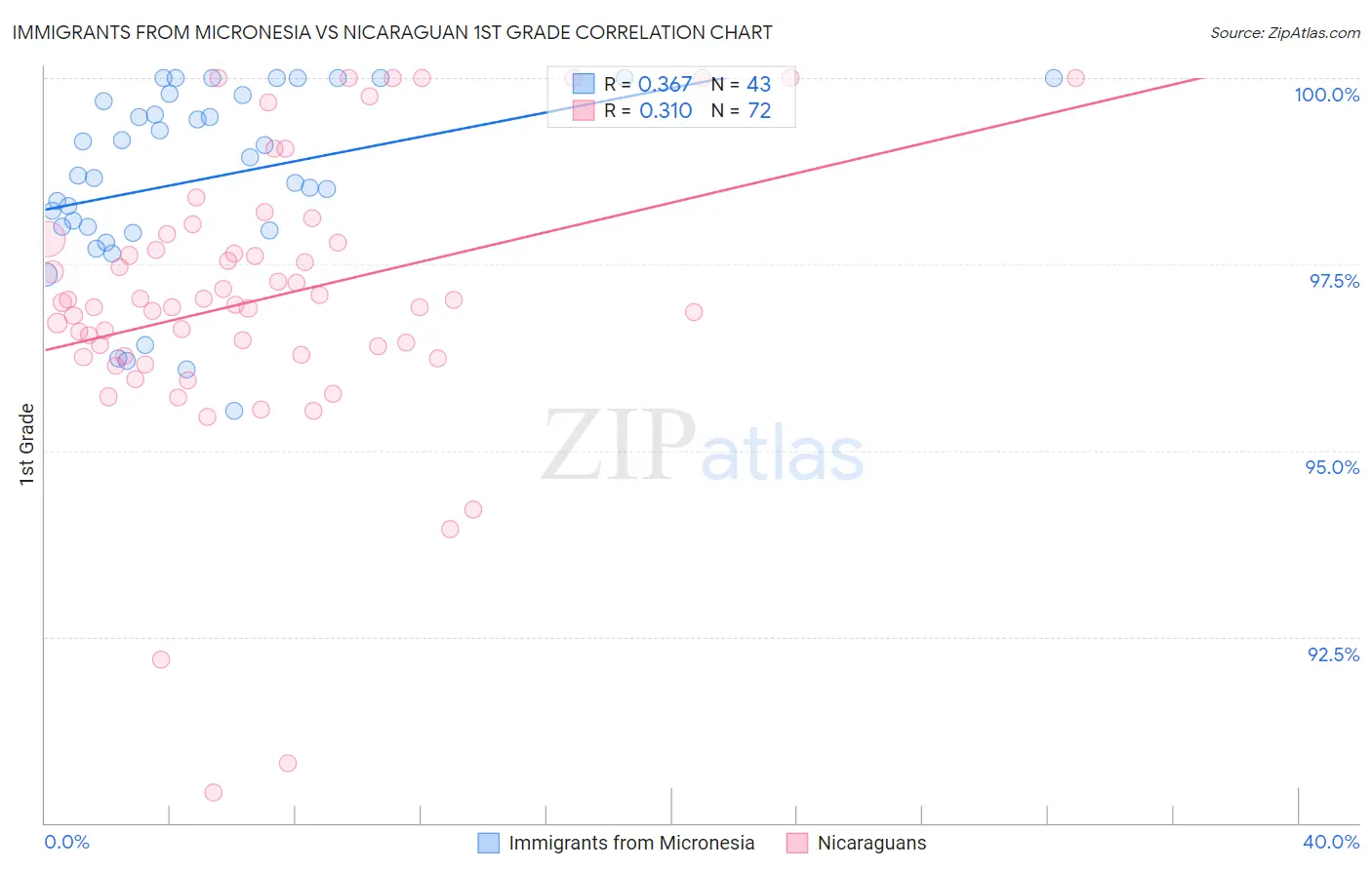 Immigrants from Micronesia vs Nicaraguan 1st Grade
