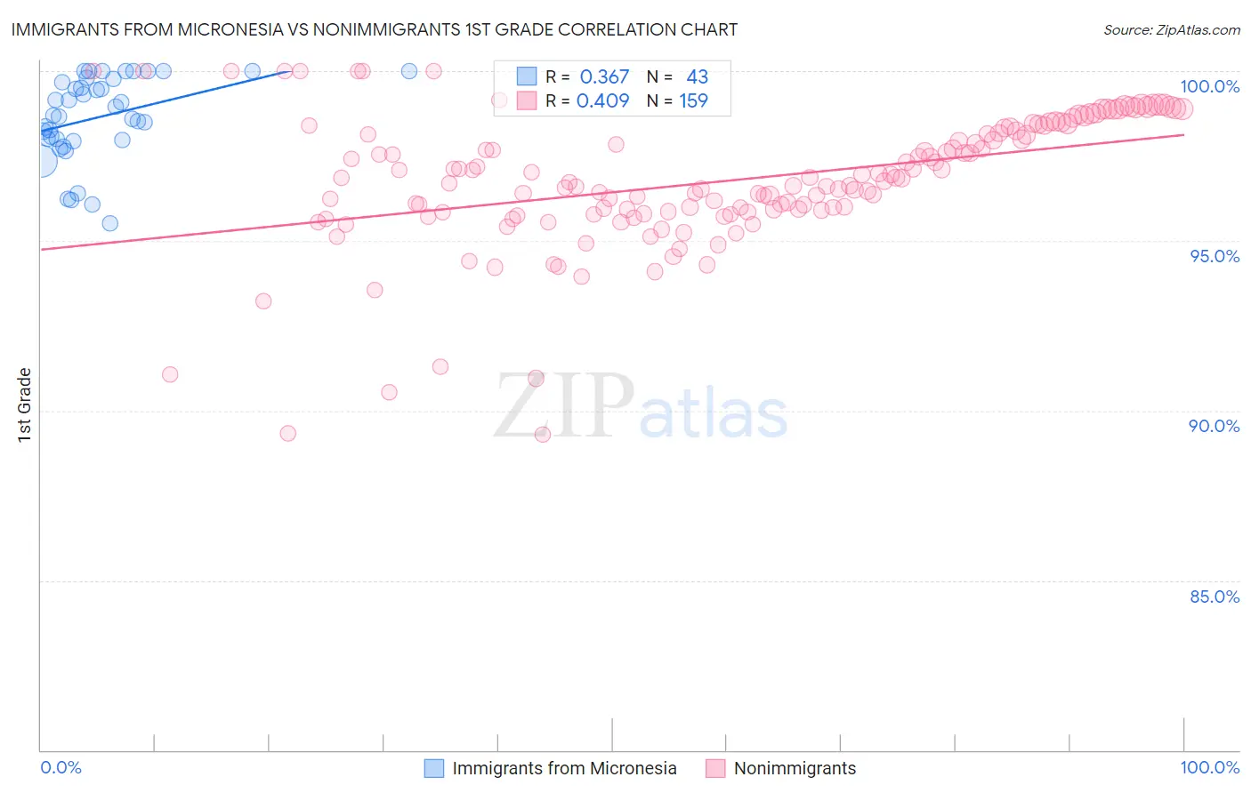 Immigrants from Micronesia vs Nonimmigrants 1st Grade