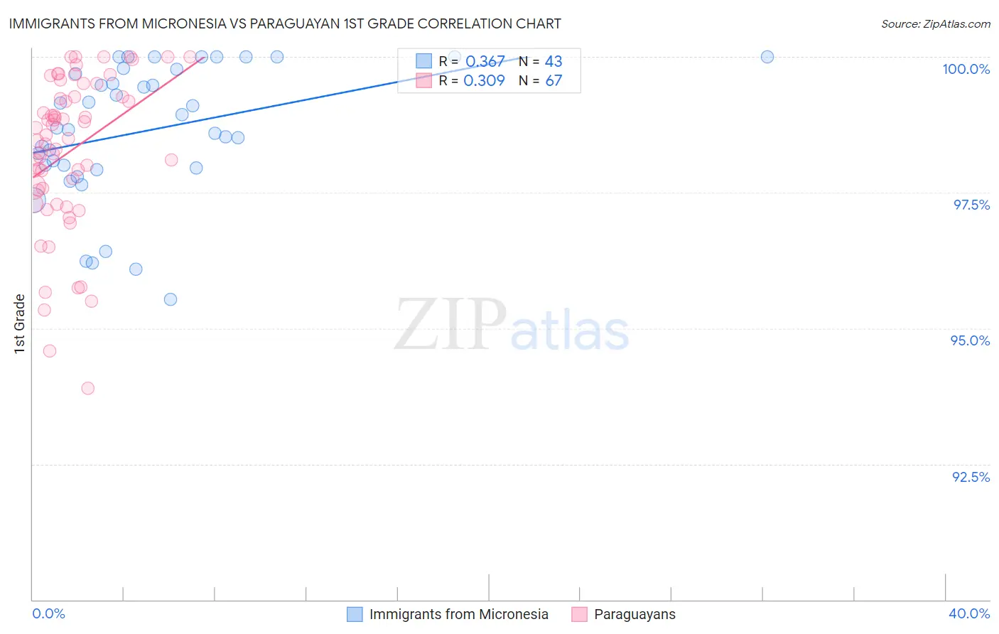 Immigrants from Micronesia vs Paraguayan 1st Grade